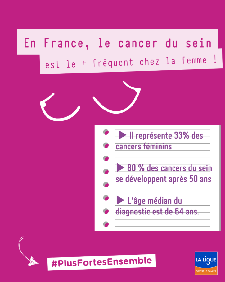 En France, le cancer du sein est le plus fréquent chez la femme. Il représente 33% des cancer féminins. 80% des cancers du sein se développent après 50 ans. L'âge médian du diagnostic est de 64 ans.